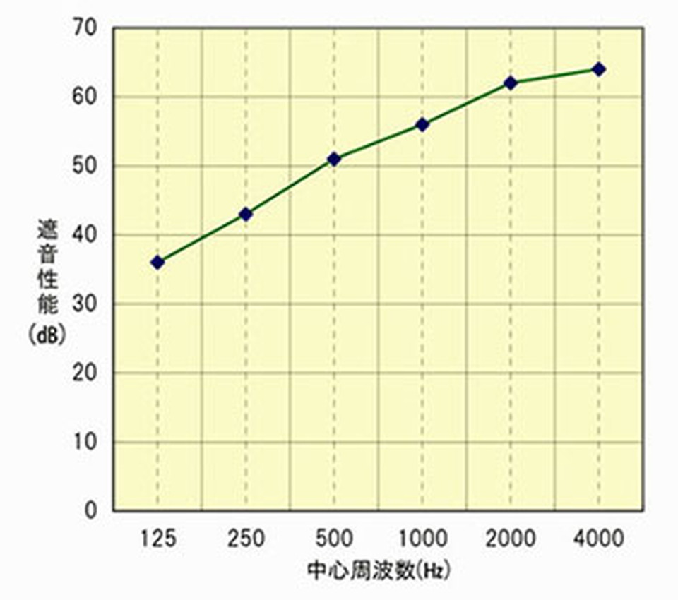 遮音性能データ
