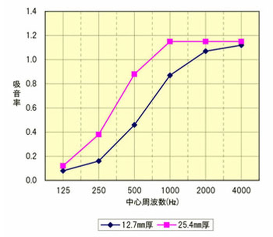 吸音性能データ